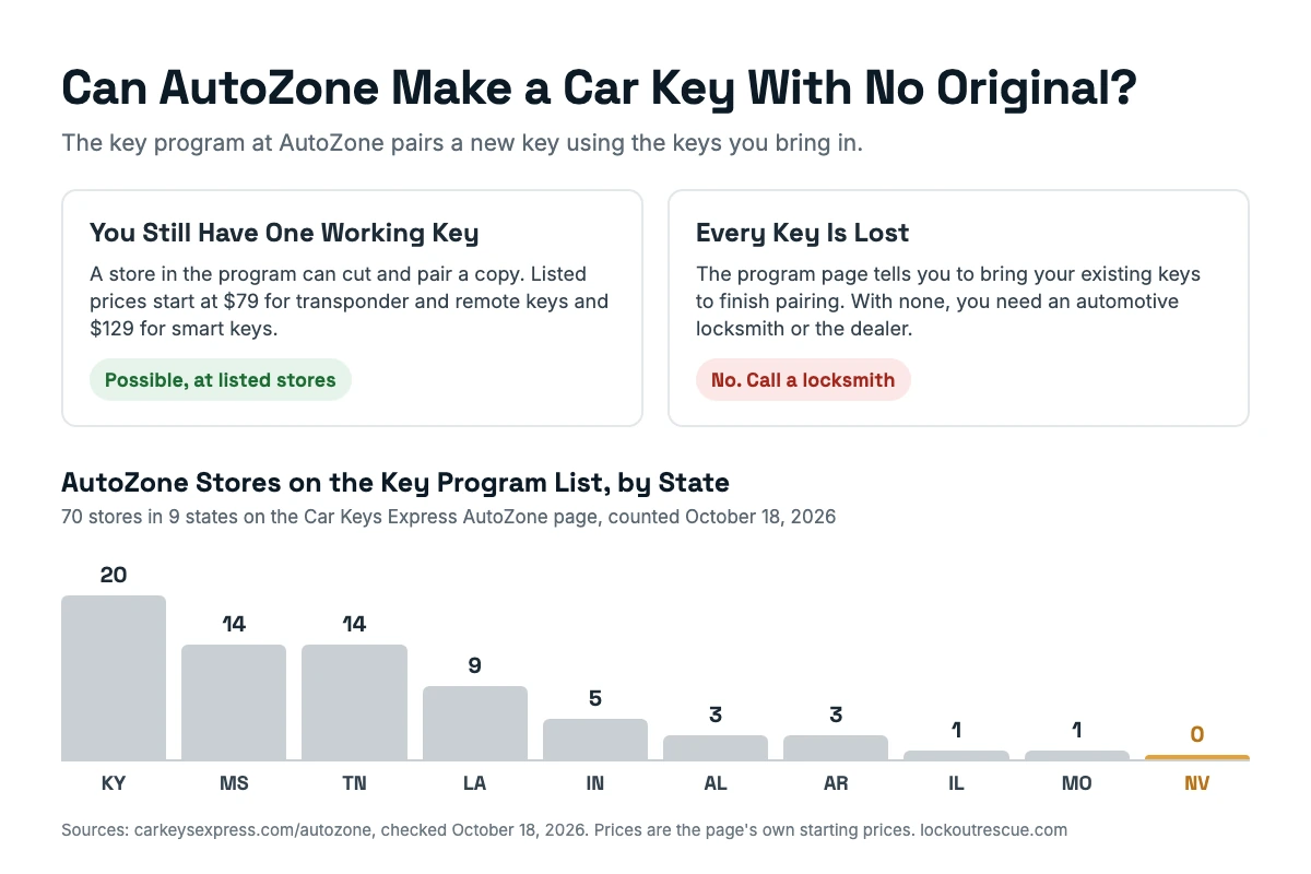 Chart showing AutoZone needs your existing key to pair a new car key, and a bar chart of 70 AutoZone key program stores by state with zero in Nevada